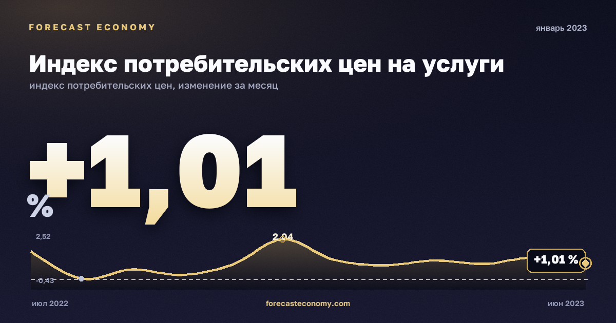 Индекс потребительских цен на услуги за январь 2023 года — график со значением за месяц, источник Росстат