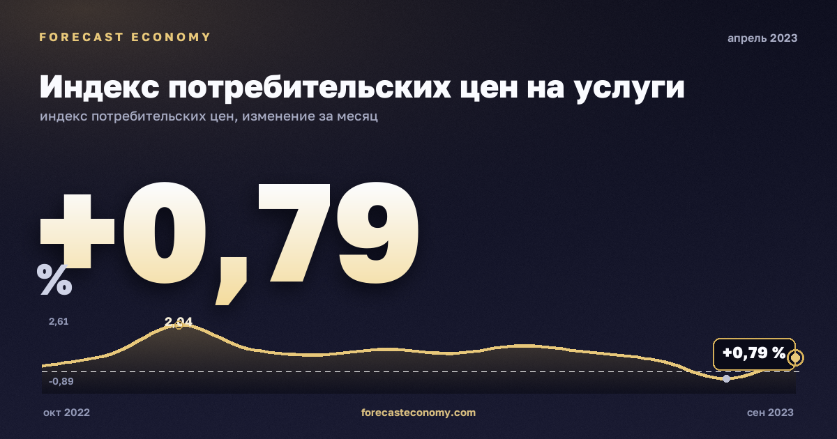 Индекс потребительских цен на услуги за апрель 2023 года — график со значением за месяц, источник Росстат