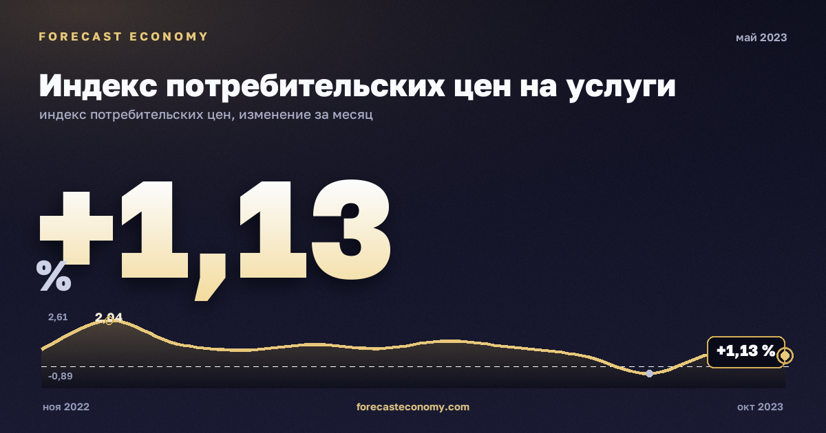 Индекс потребительских цен на услуги за май 2023 года — график со значением за месяц, источник Росстат