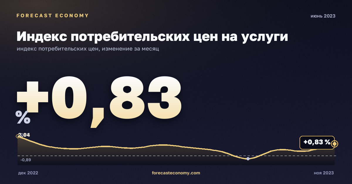 Индекс потребительских цен на услуги за июнь 2023 года — график со значением за месяц, источник Росстат