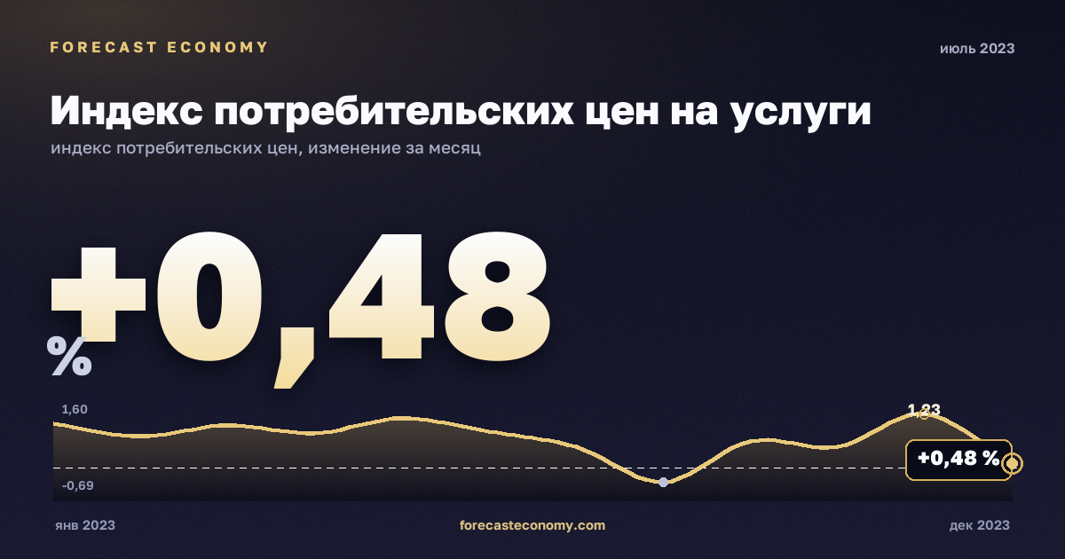 Индекс потребительских цен на услуги за июль 2023 года — график со значением за месяц, источник Росстат