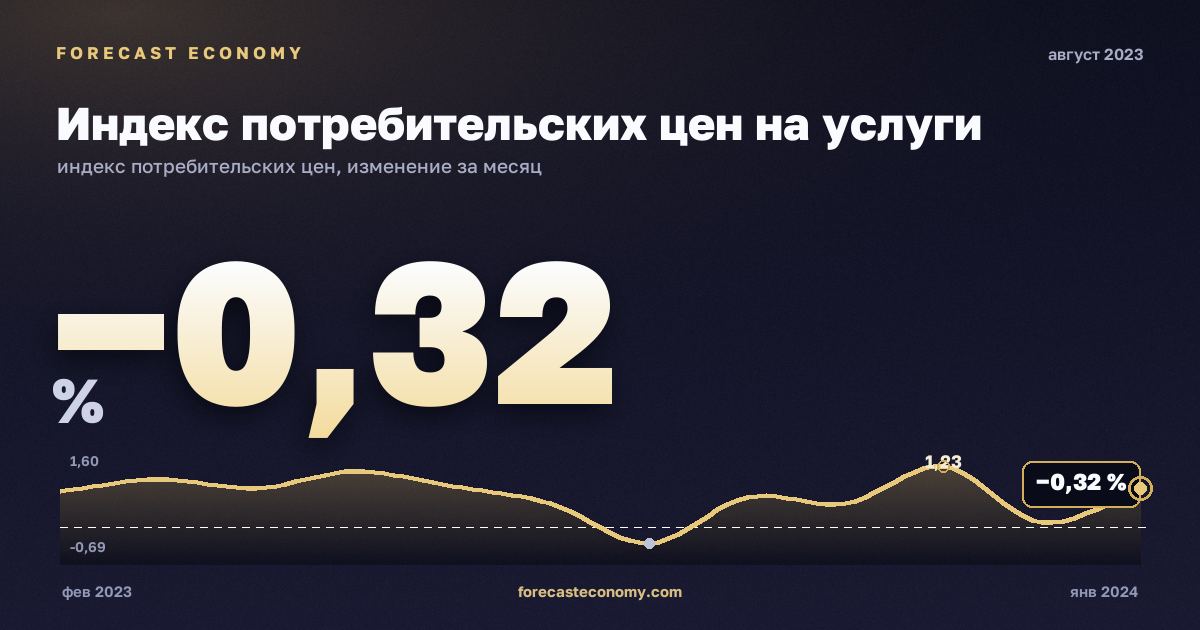 Индекс потребительских цен на услуги за август 2023 года — график со значением за месяц, источник Росстат