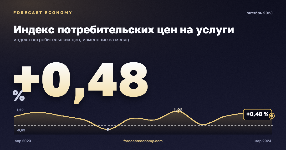 Индекс потребительских цен на услуги за октябрь 2023 года — график со значением за месяц, источник Росстат