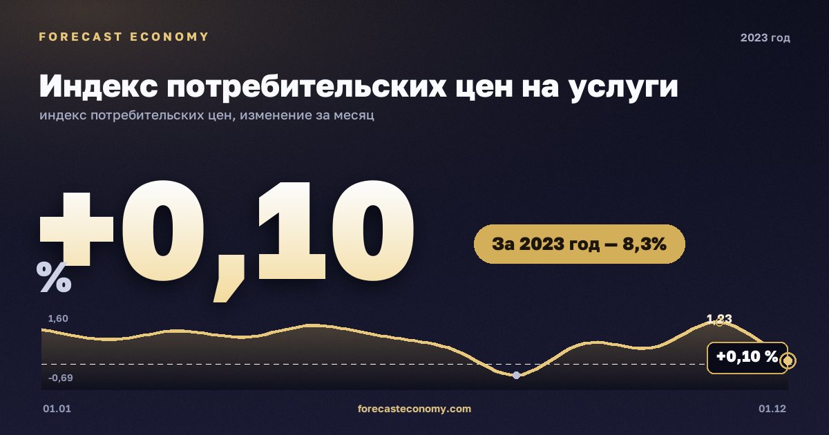 Индекс потребительских цен на услуги в 2023 году — график, рост цен за год +8,32 %, источник Росстат