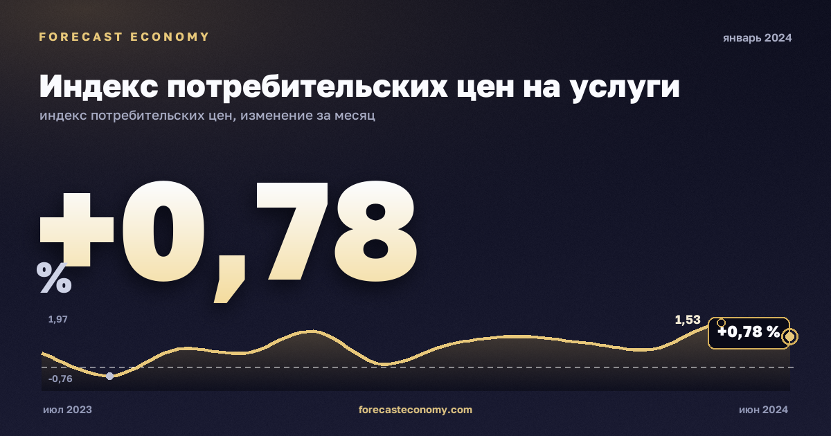 Индекс потребительских цен на услуги за январь 2024 года — график со значением за месяц, источник Росстат