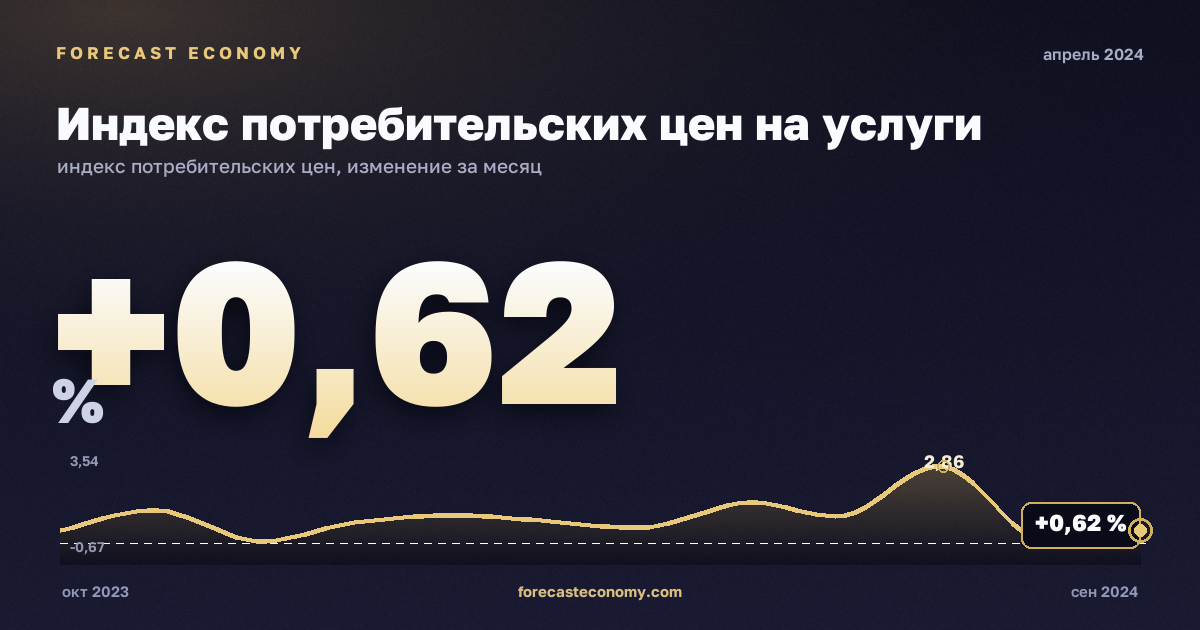 Индекс потребительских цен на услуги за апрель 2024 года — график со значением за месяц, источник Росстат