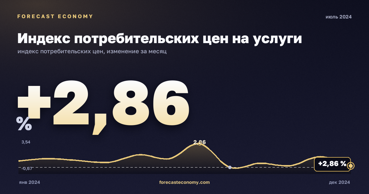 Индекс потребительских цен на услуги за июль 2024 года — график со значением за месяц, источник Росстат