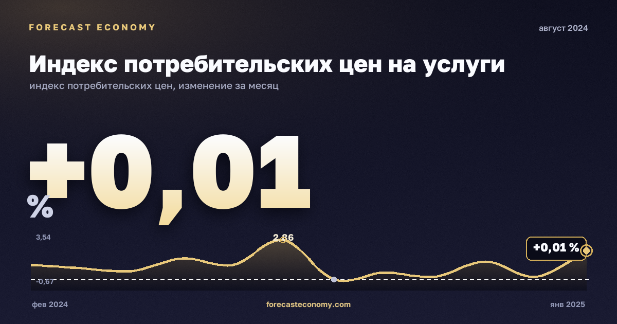Индекс потребительских цен на услуги за август 2024 года — график со значением за месяц, источник Росстат