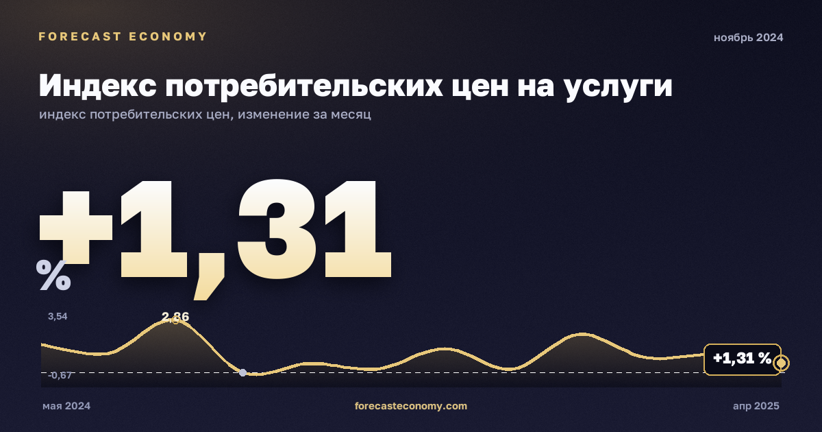 Индекс потребительских цен на услуги за ноябрь 2024 года — график со значением за месяц, источник Росстат