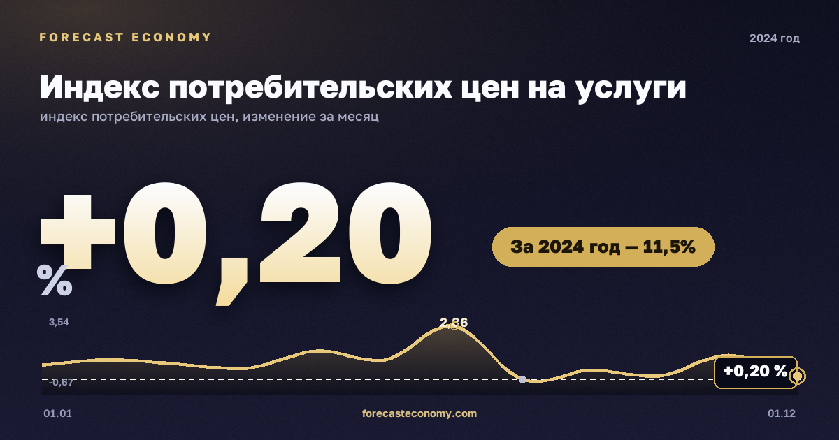 Индекс потребительских цен на услуги в 2024 году — график, рост цен за год +11,51 %, источник Росстат