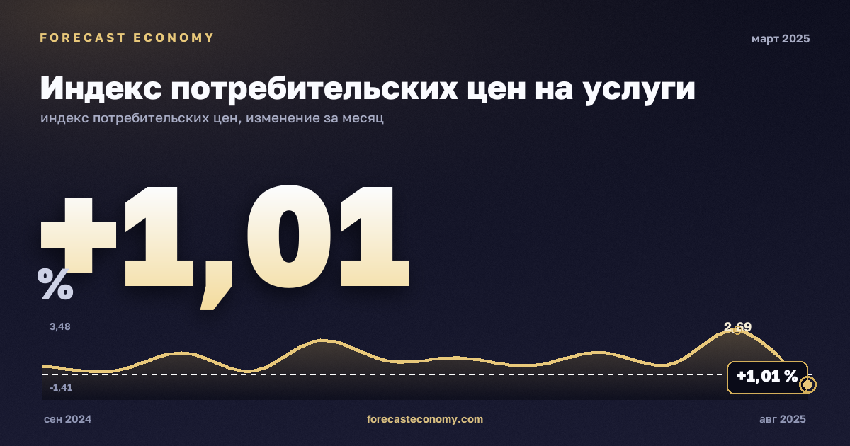 Индекс потребительских цен на услуги за март 2025 года — график со значением за месяц, источник Росстат