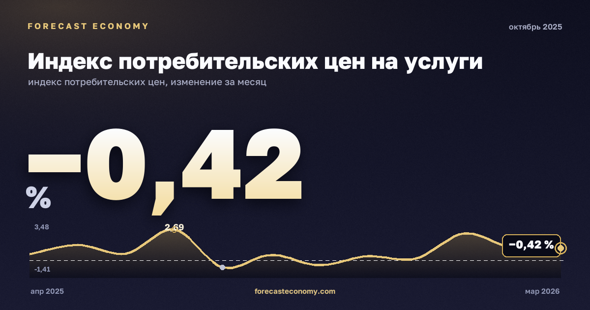 Индекс потребительских цен на услуги за октябрь 2025 года — график со значением за месяц, источник Росстат