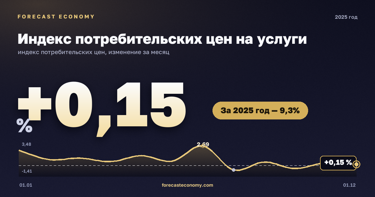 Индекс потребительских цен на услуги в 2025 году — график, рост цен за год +9,31 %, источник Росстат