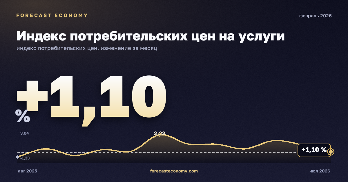 Индекс потребительских цен на услуги за февраль 2026 года — график со значением за месяц, источник Росстат