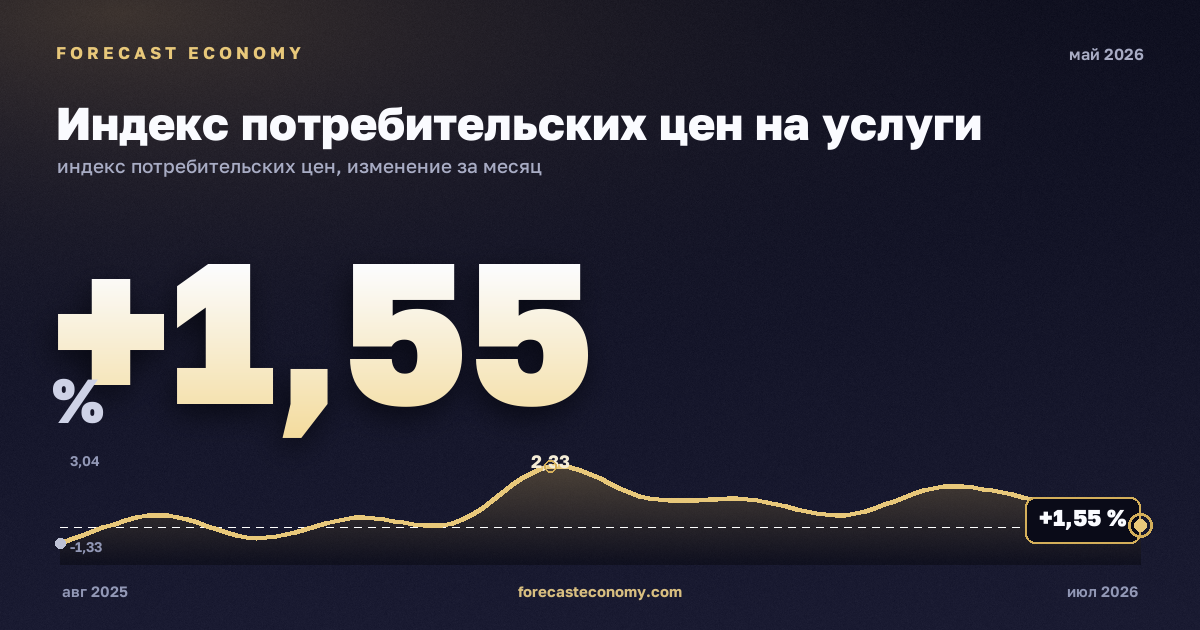 Индекс потребительских цен на услуги за май 2026 года — график со значением за месяц, источник Росстат