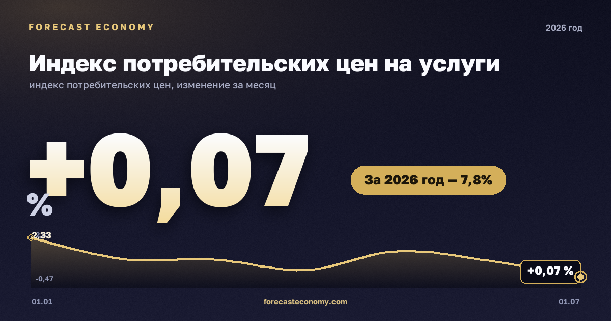 Индекс потребительских цен на услуги в 2026 году — график, рост цен за год (на 1 июля 2026) +7,82 %, источник Росстат