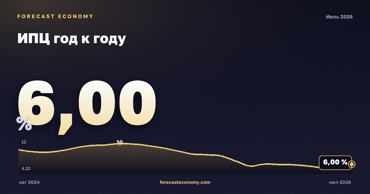 ИПЦ год к году — график динамики, последнее значение 6 %, источник Росстат