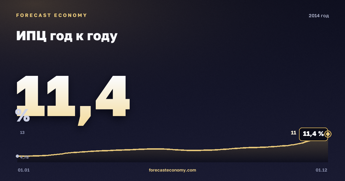 ИПЦ год к году в 2014 году — график, среднее за год 7,8 %, источник Росстат