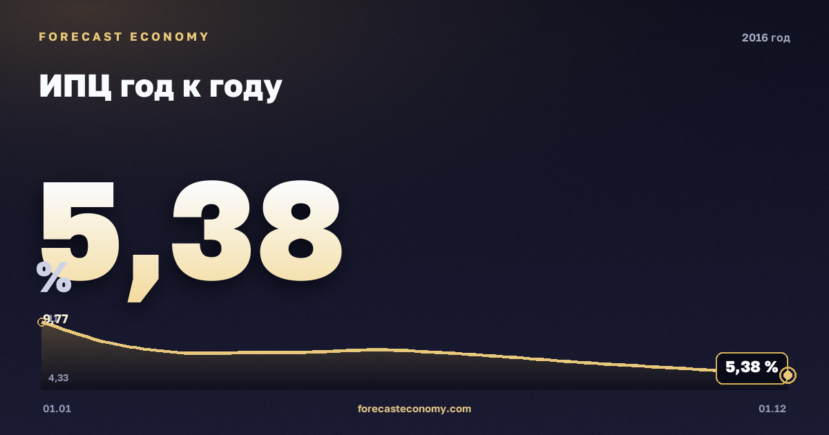 ИПЦ год к году в 2016 году — график, среднее за год 7,07 %, источник Росстат