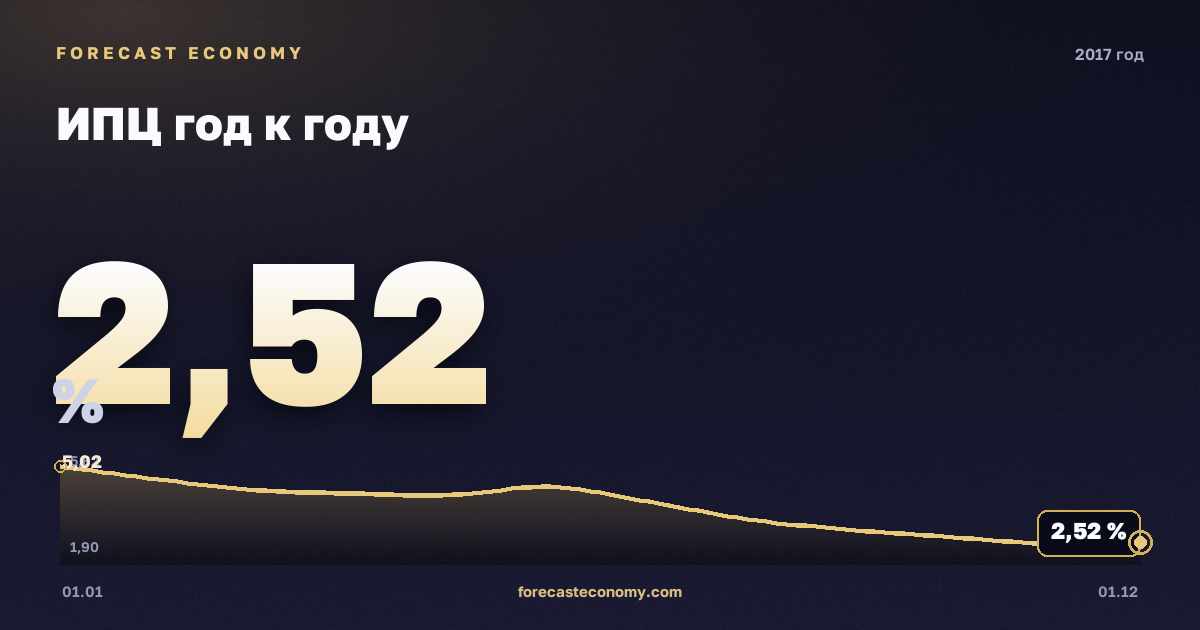 ИПЦ год к году в 2017 году — график, среднее за год 3,69 %, источник Росстат