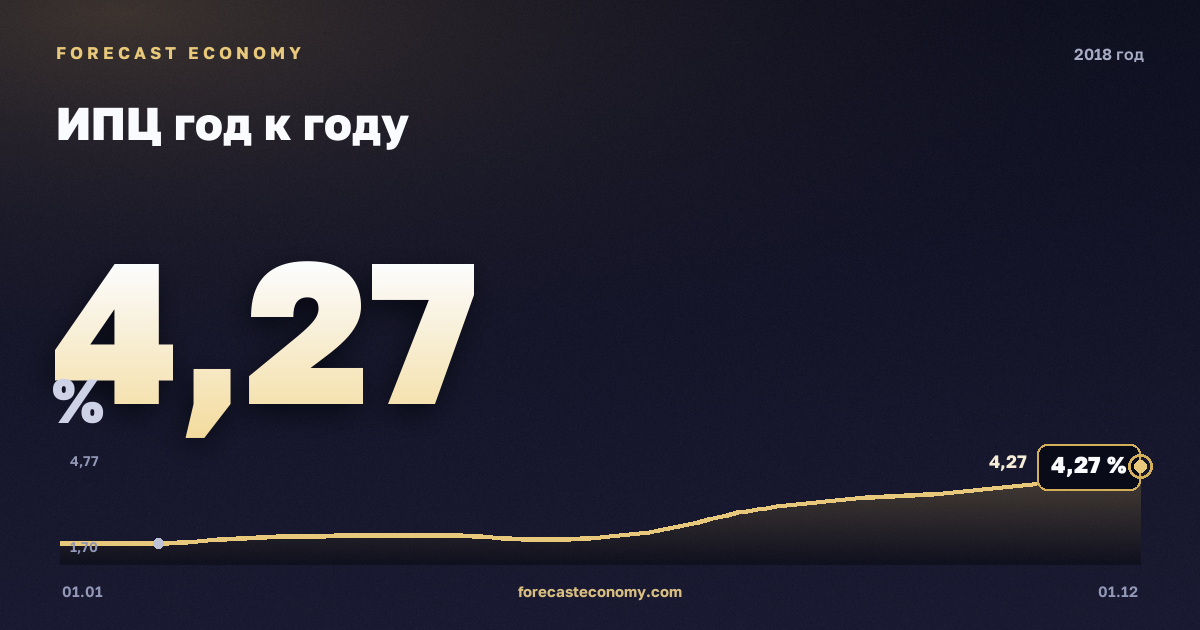 ИПЦ год к году в 2018 году — график, среднее за год 2,88 %, источник Росстат