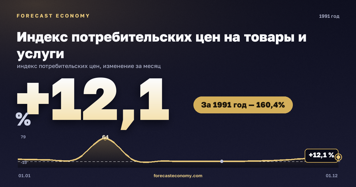 Индекс потребительских цен на товары и услуги в 1991 году — график, рост цен за год +160,4 %, источник Росстат