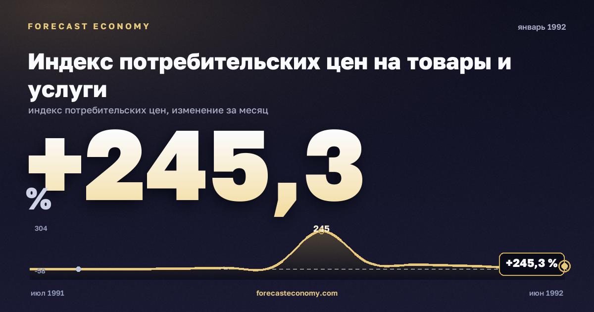 Индекс потребительских цен на товары и услуги за январь 1992 года — график со значением за месяц, источник Росстат
