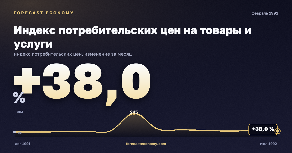 Индекс потребительских цен на товары и услуги за февраль 1992 года — график со значением за месяц, источник Росстат
