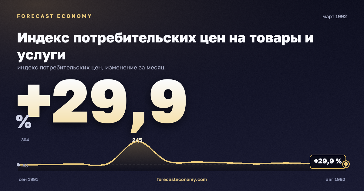 Индекс потребительских цен на товары и услуги за март 1992 года — график со значением за месяц, источник Росстат