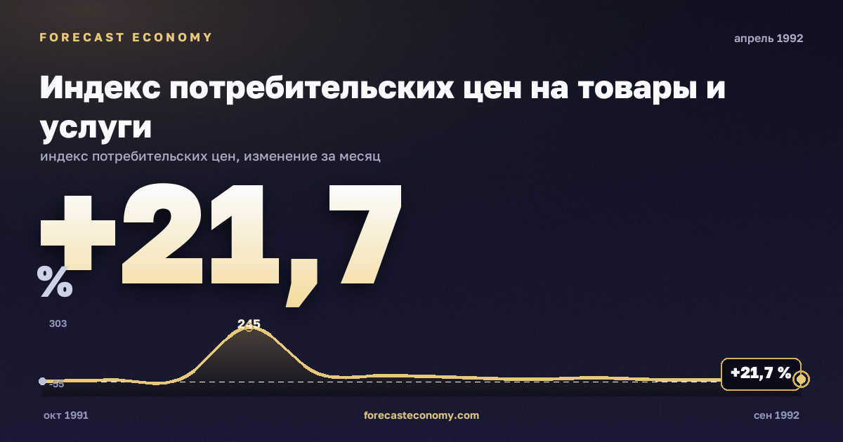 Индекс потребительских цен на товары и услуги за апрель 1992 года — график со значением за месяц, источник Росстат