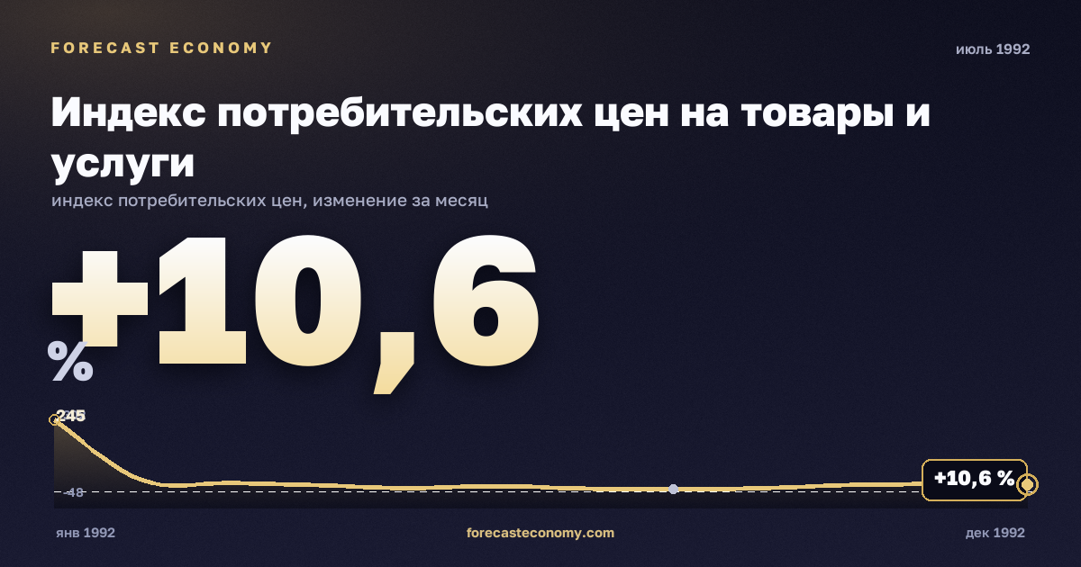 Индекс потребительских цен на товары и услуги за июль 1992 года — график со значением за месяц, источник Росстат