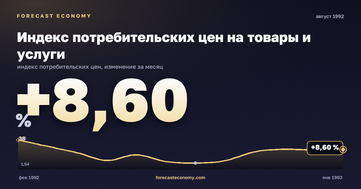Индекс потребительских цен на товары и услуги за август 1992 года — график со значением за месяц, источник Росстат