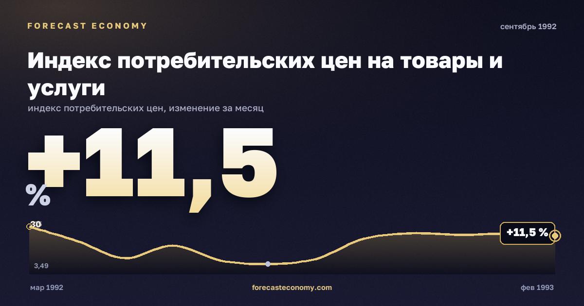 Индекс потребительских цен на товары и услуги за сентябрь 1992 года — график со значением за месяц, источник Росстат