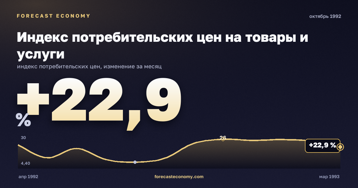 Индекс потребительских цен на товары и услуги за октябрь 1992 года — график со значением за месяц, источник Росстат