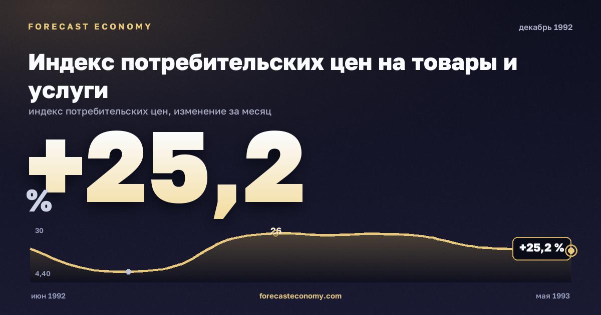 Индекс потребительских цен на товары и услуги за декабрь 1992 года — график со значением за месяц, источник Росстат