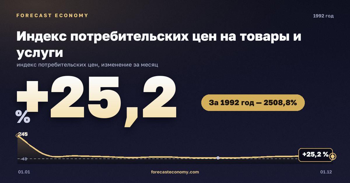 Индекс потребительских цен на товары и услуги в 1992 году — график, рост цен за год +2 508,85 %, источник Росстат