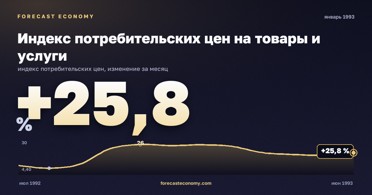 Индекс потребительских цен на товары и услуги за январь 1993 года — график со значением за месяц, источник Росстат