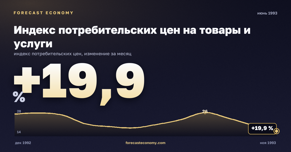 Индекс потребительских цен на товары и услуги за июнь 1993 года — график со значением за месяц, источник Росстат