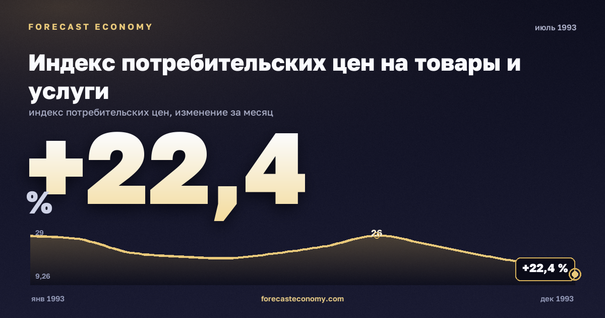 Индекс потребительских цен на товары и услуги за июль 1993 года — график со значением за месяц, источник Росстат