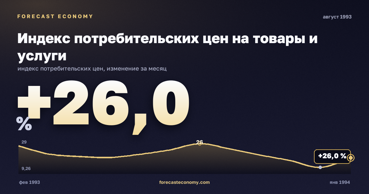 Индекс потребительских цен на товары и услуги за август 1993 года — график со значением за месяц, источник Росстат