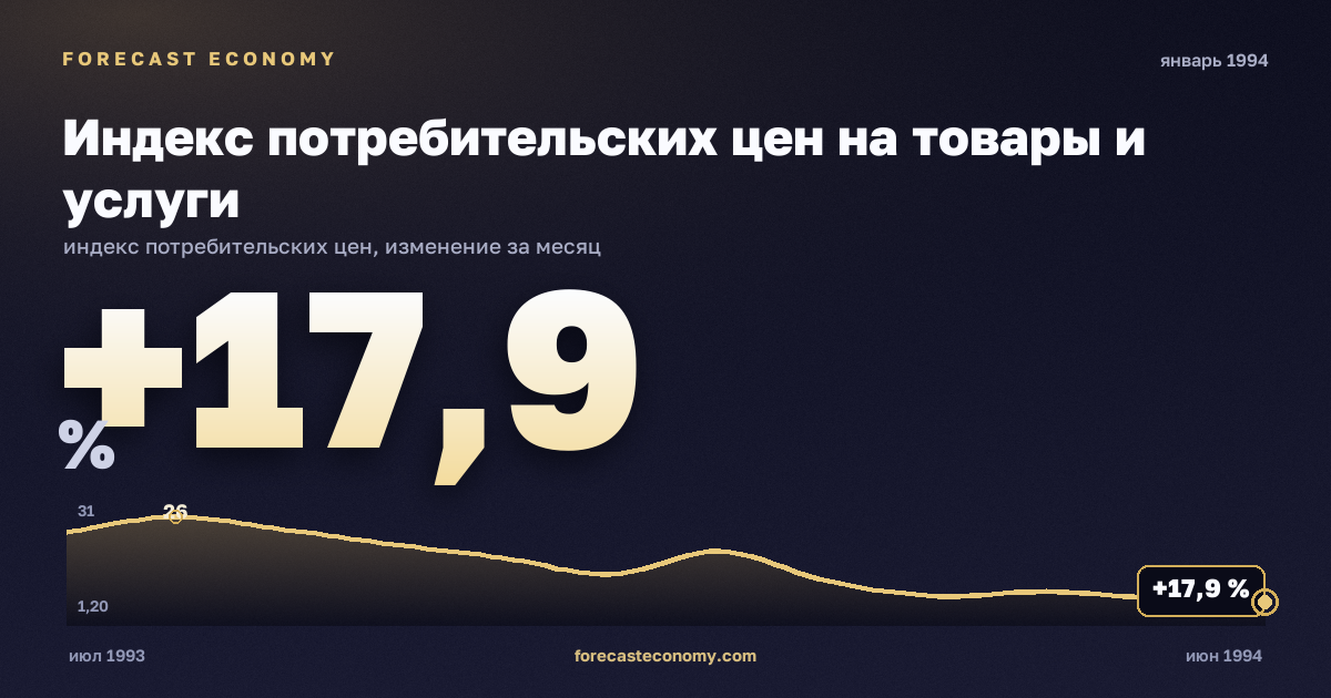 Индекс потребительских цен на товары и услуги за январь 1994 года — график со значением за месяц, источник Росстат