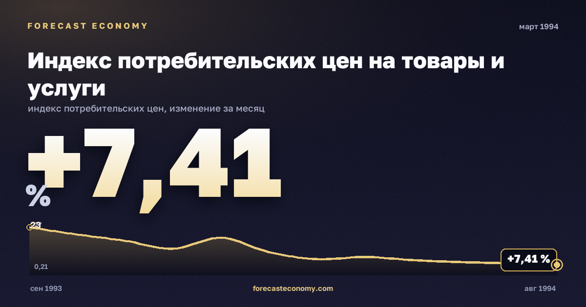 Индекс потребительских цен на товары и услуги за март 1994 года — график со значением за месяц, источник Росстат