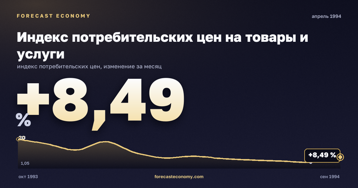 Индекс потребительских цен на товары и услуги за апрель 1994 года — график со значением за месяц, источник Росстат