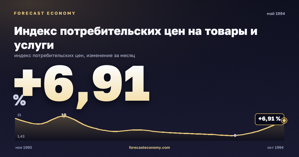 Индекс потребительских цен на товары и услуги за май 1994 года — график со значением за месяц, источник Росстат