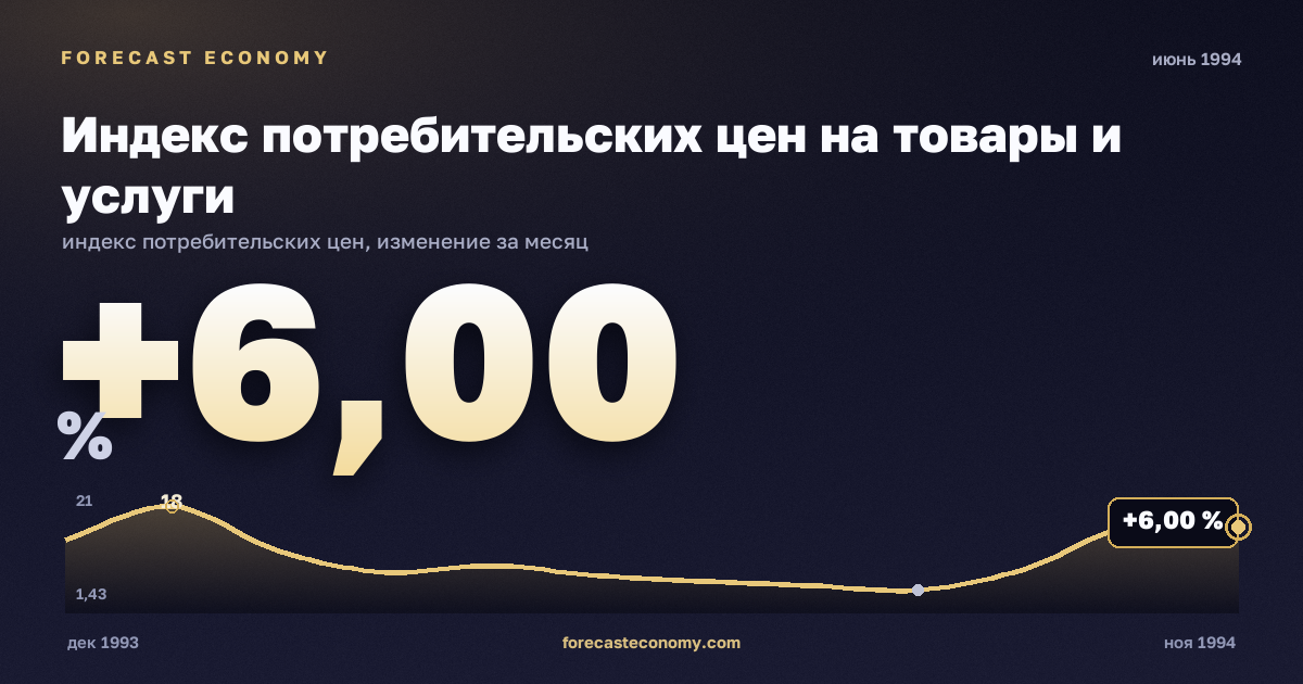 Индекс потребительских цен на товары и услуги за июнь 1994 года — график со значением за месяц, источник Росстат