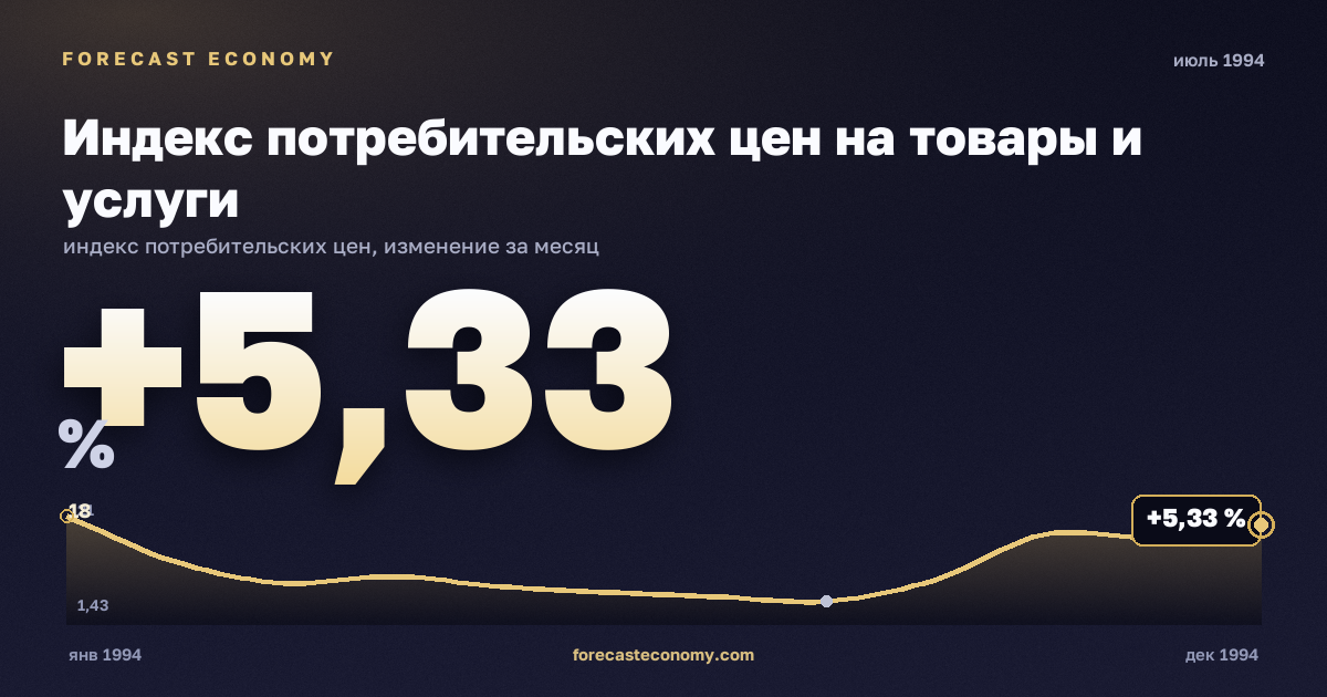 Индекс потребительских цен на товары и услуги за июль 1994 года — график со значением за месяц, источник Росстат