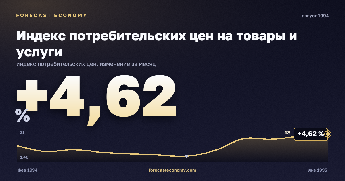 Индекс потребительских цен на товары и услуги за август 1994 года — график со значением за месяц, источник Росстат
