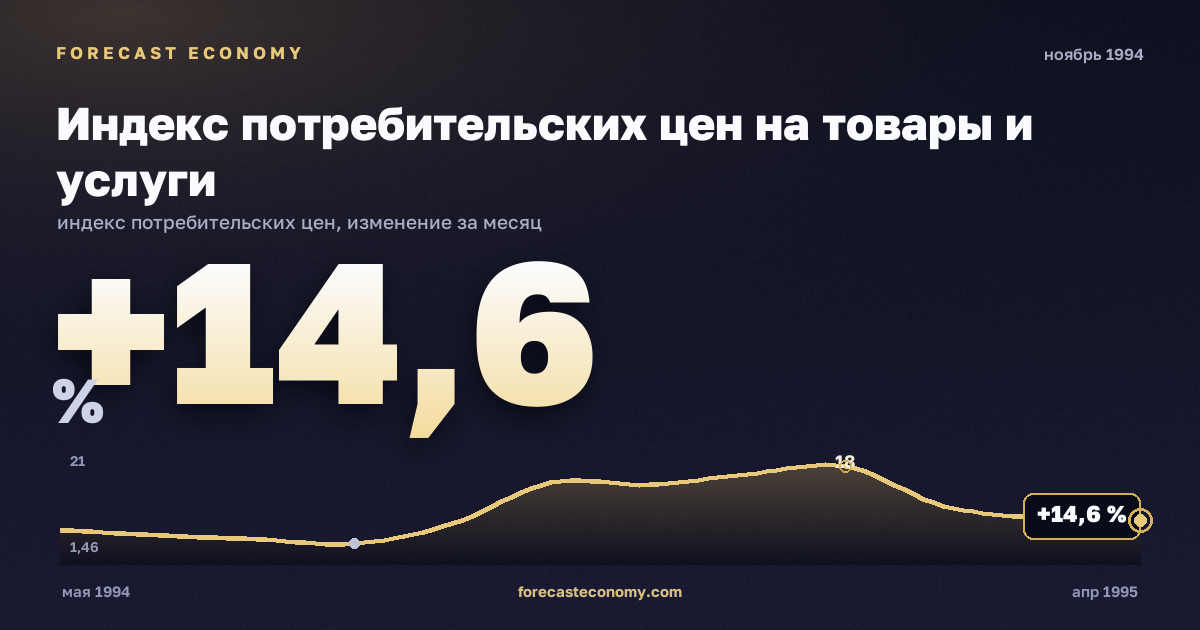 Индекс потребительских цен на товары и услуги за ноябрь 1994 года — график со значением за месяц, источник Росстат