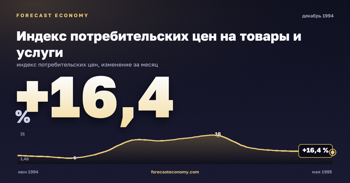 Индекс потребительских цен на товары и услуги за декабрь 1994 года — график со значением за месяц, источник Росстат