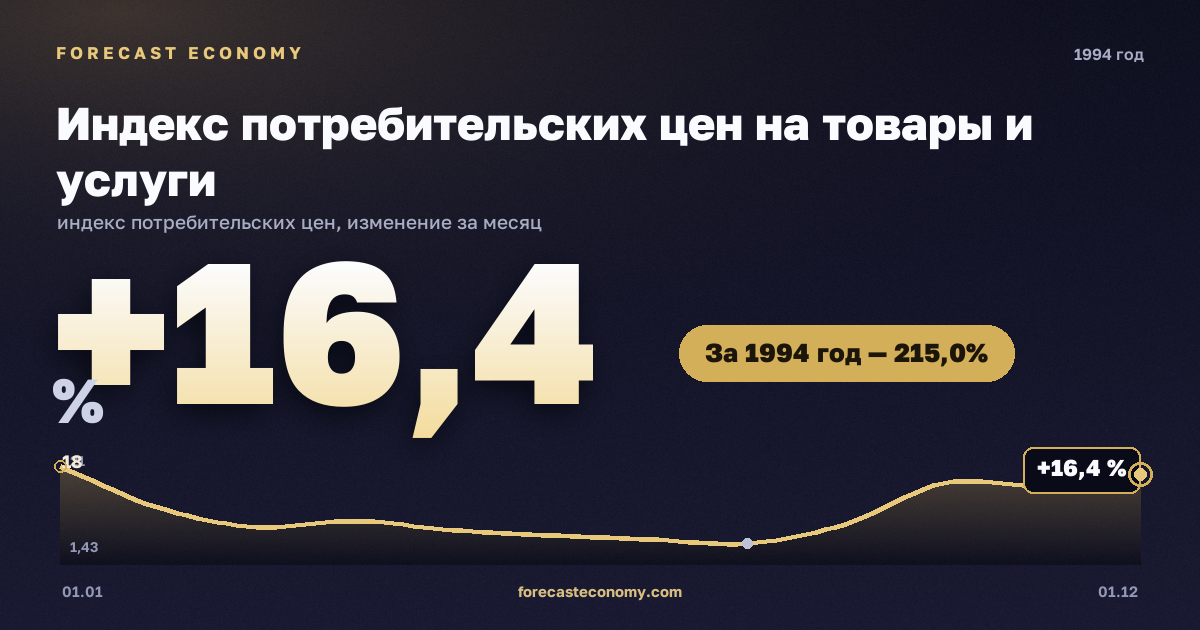 Индекс потребительских цен на товары и услуги в 1994 году — график, рост цен за год +215,02 %, источник Росстат